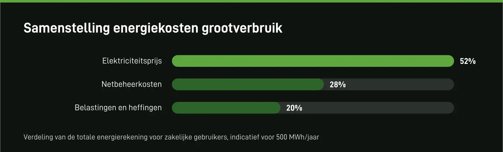 Samenstelling energiekosten grootverbruik. Verdeling van de totale energierekening voor zakelijke gebruikers, indicatief voor 500 MWh/jaar