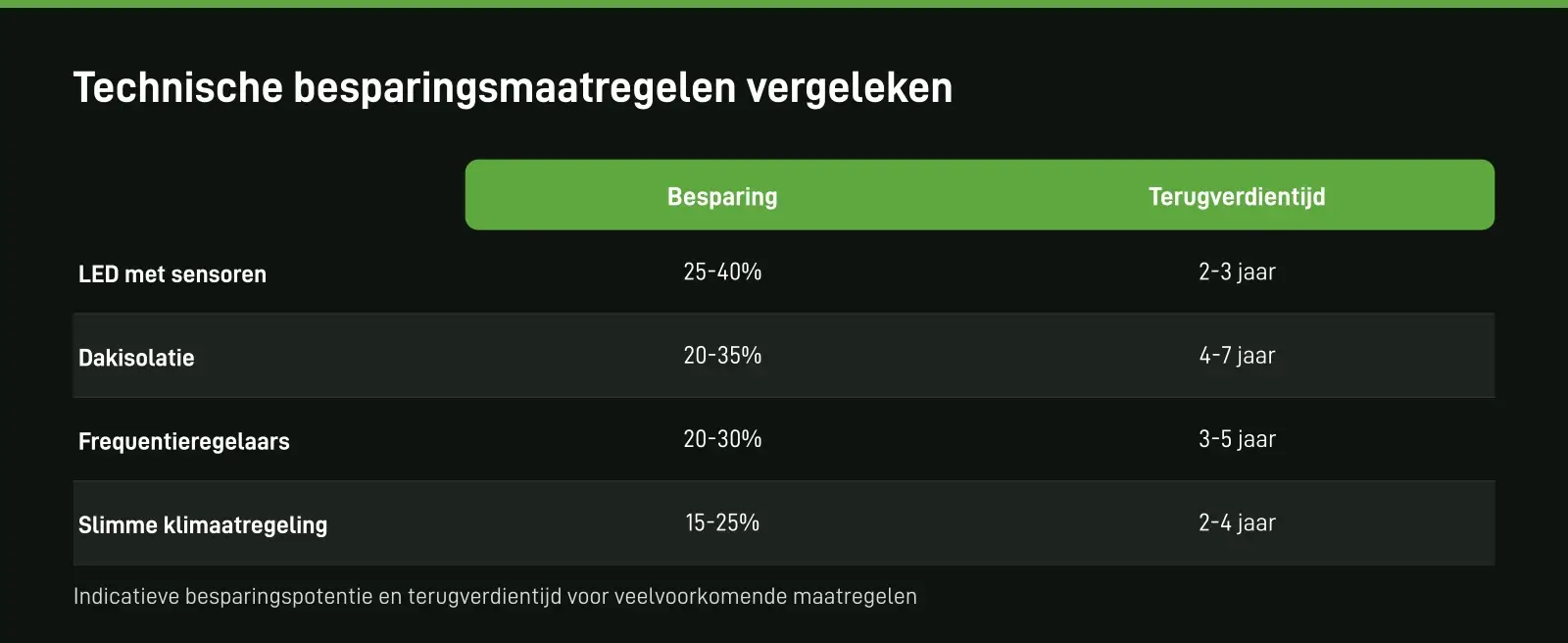 Technische besparingsmaatregelen vergeleken. Indicatieve besparingspotentie en terugverdientijd voor veelvoorkomende maatregelen