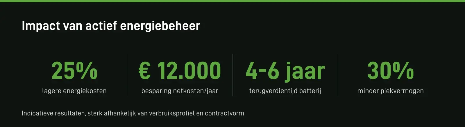 Impact van actief energiebeheer. Gemiddelde resultaten voor bedrijven met EMS, batterijopslag en dynamisch contract na twee jaar