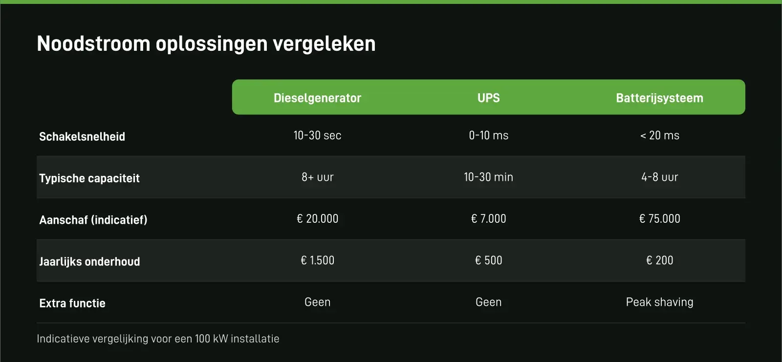 Noodstroom oplossingen vergeleken. Indicatieve vergelijking voor een 100 kW installatie