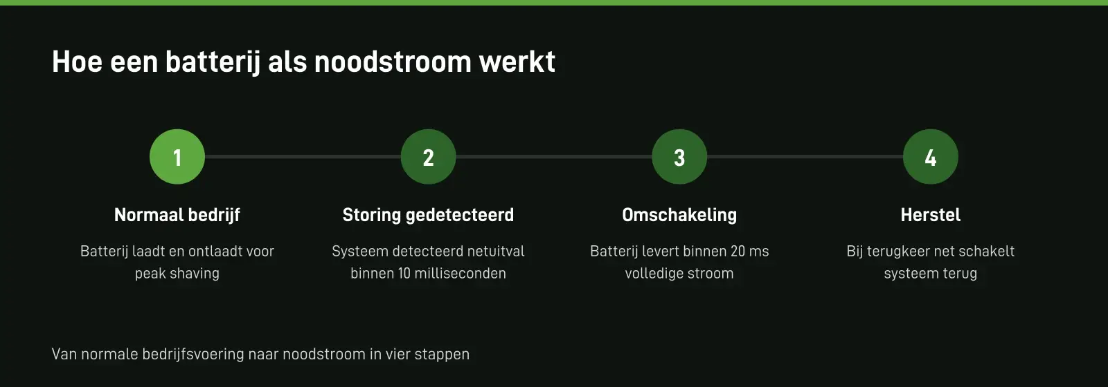Hoe een batterij als noodstroom werkt. Van normale bedrijfsvoering naar noodstroom in vier stappen
