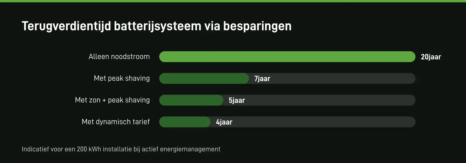 Terugverdientijd batterijsysteem via besparingen. Indicatief voor een 200 kWh installatie bij actief energiemanagement